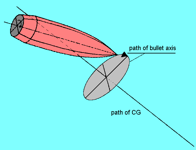 Coning motion of M80 bullet