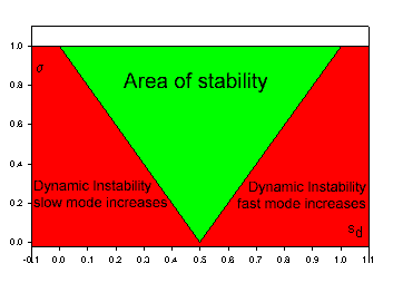 Stability triangle